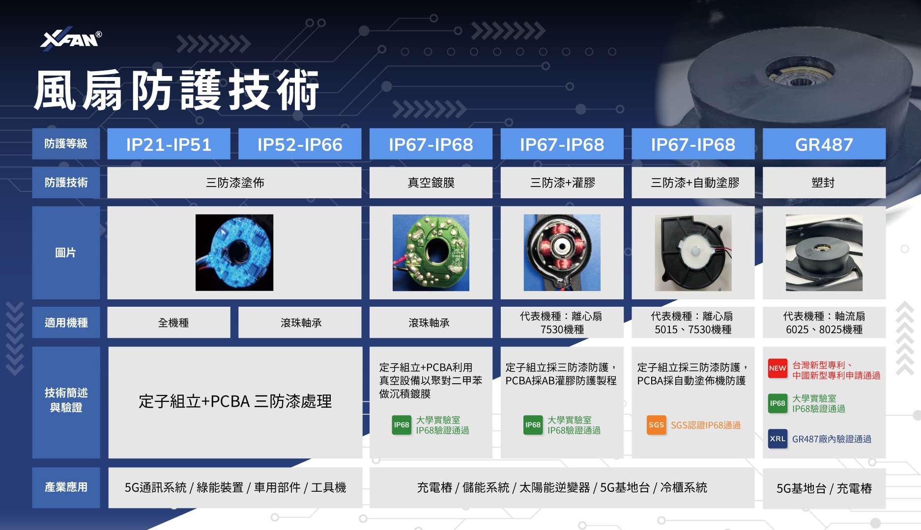 風扇防護技術